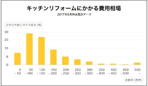 キッチンリフォームについて